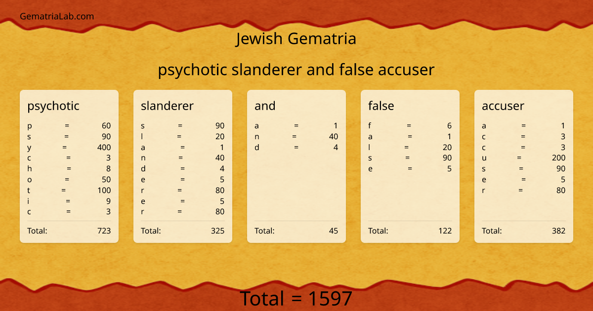 psychotic slanderer and false accuser in jewish Gematria